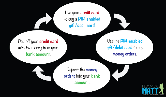 diagram showing how manufactured spending for travel hacking works